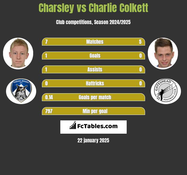 Charsley vs Charlie Colkett h2h player stats