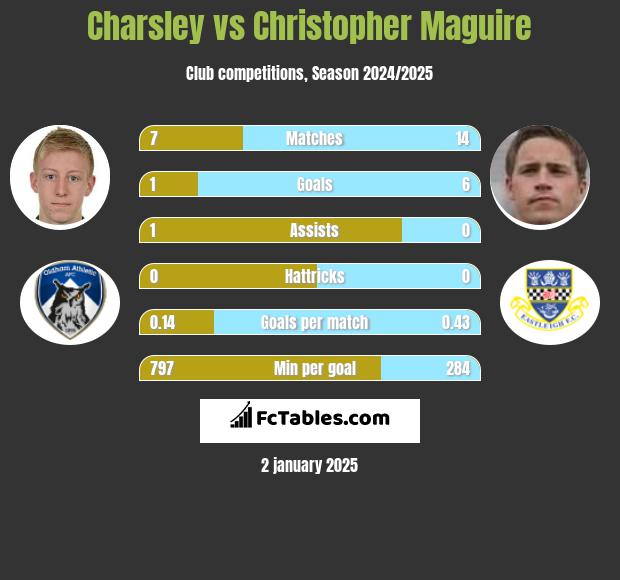 Charsley vs Christopher Maguire h2h player stats