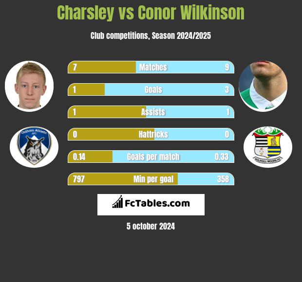 Charsley vs Conor Wilkinson h2h player stats