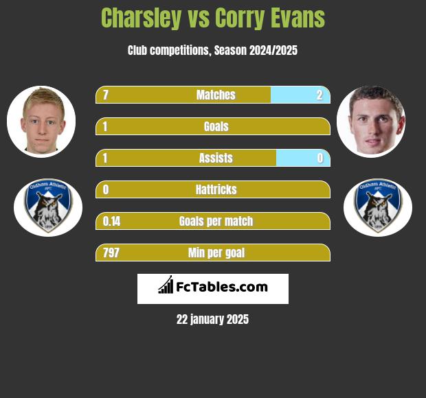 Charsley vs Corry Evans h2h player stats