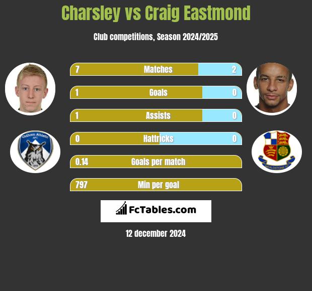 Charsley vs Craig Eastmond h2h player stats