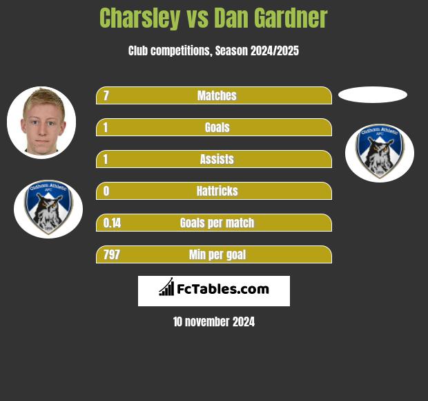 Charsley vs Dan Gardner h2h player stats