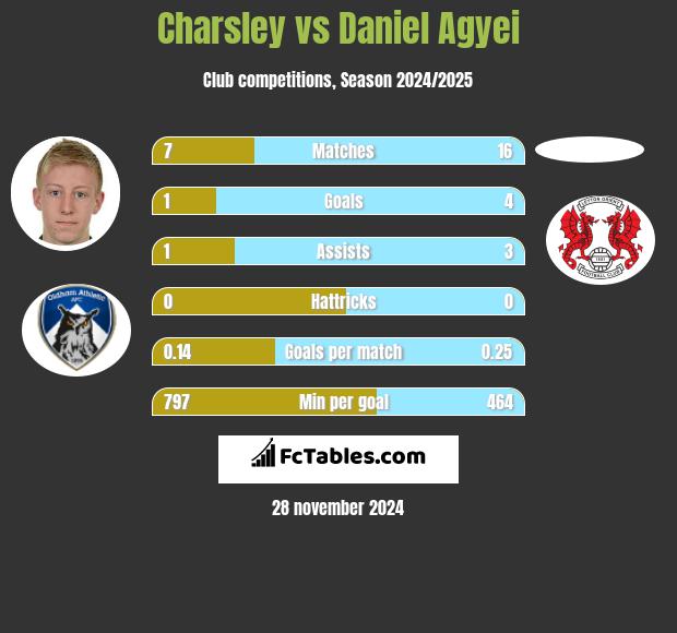 Charsley vs Daniel Agyei h2h player stats