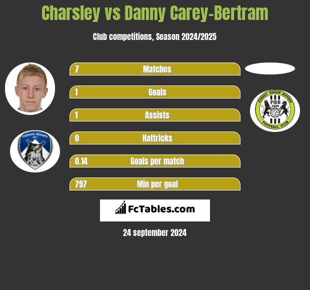 Charsley vs Danny Carey-Bertram h2h player stats