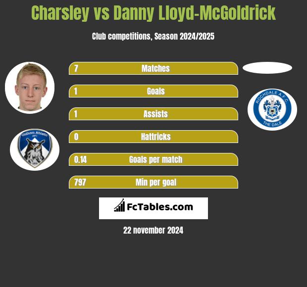 Charsley vs Danny Lloyd-McGoldrick h2h player stats