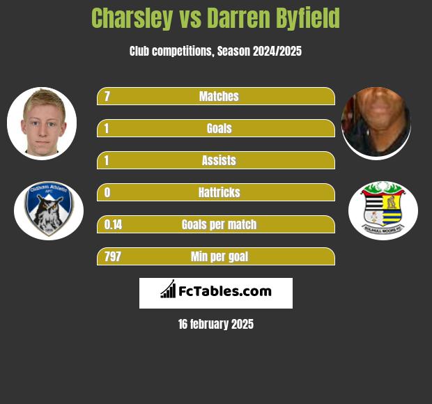 Charsley vs Darren Byfield h2h player stats