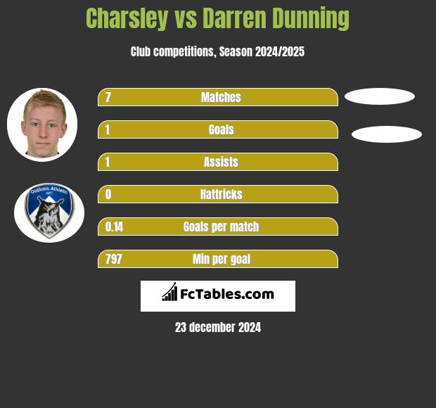 Charsley vs Darren Dunning h2h player stats