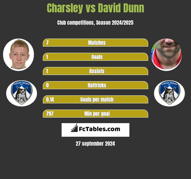 Charsley vs David Dunn h2h player stats