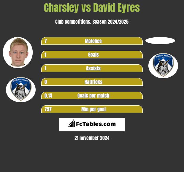 Charsley vs David Eyres h2h player stats