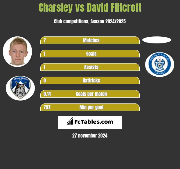 Charsley vs David Flitcroft h2h player stats