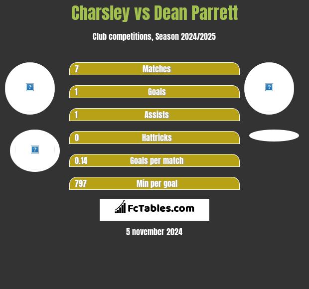 Charsley vs Dean Parrett h2h player stats