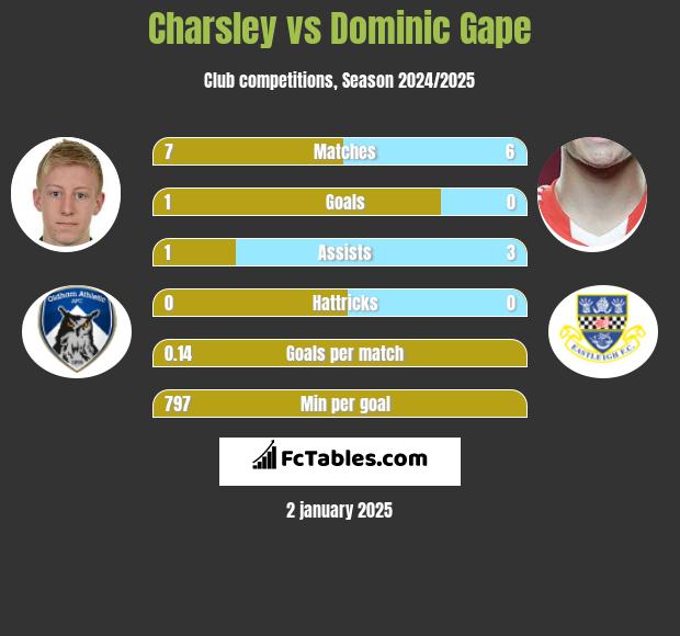 Charsley vs Dominic Gape h2h player stats