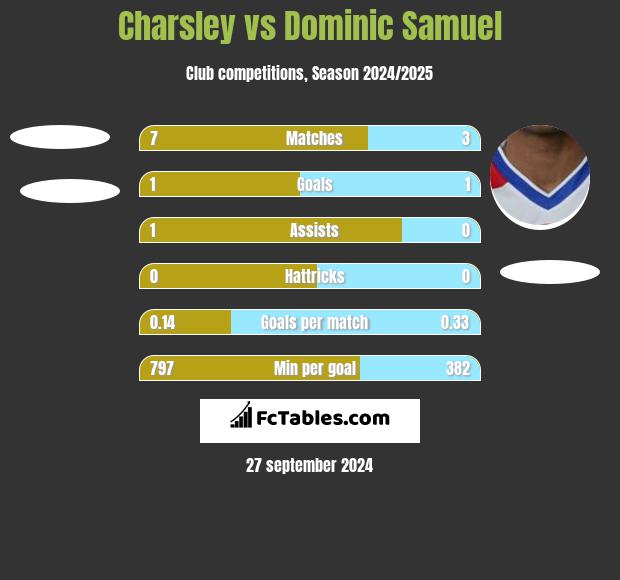 Charsley vs Dominic Samuel h2h player stats