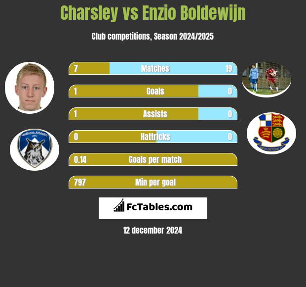 Charsley vs Enzio Boldewijn h2h player stats