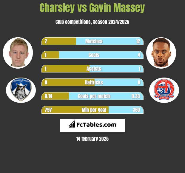 Charsley vs Gavin Massey h2h player stats