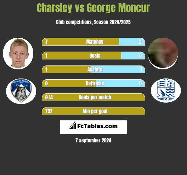 Charsley vs George Moncur h2h player stats