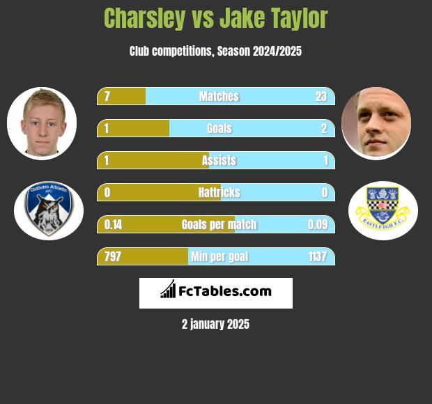 Charsley vs Jake Taylor h2h player stats