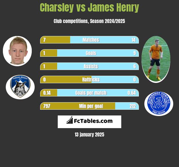 Charsley vs James Henry h2h player stats