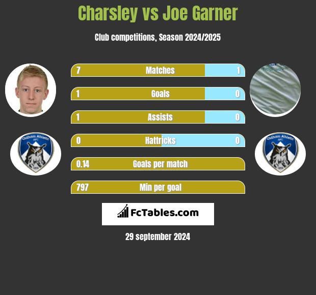 Charsley vs Joe Garner h2h player stats