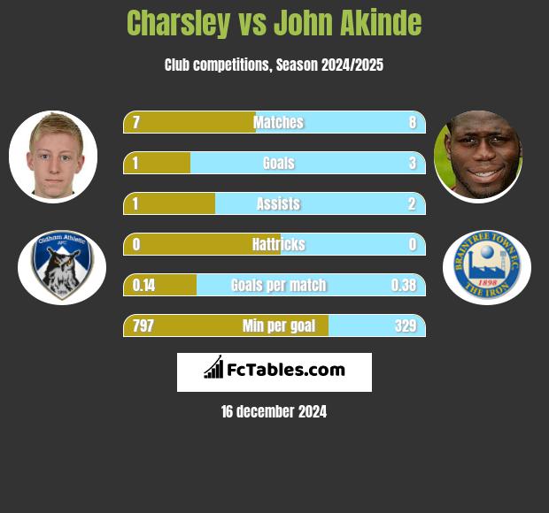 Charsley vs John Akinde h2h player stats