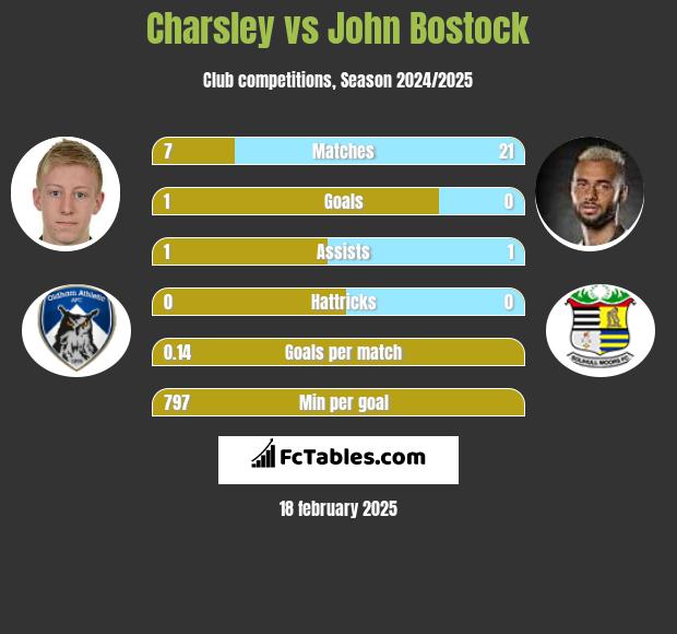 Charsley vs John Bostock h2h player stats