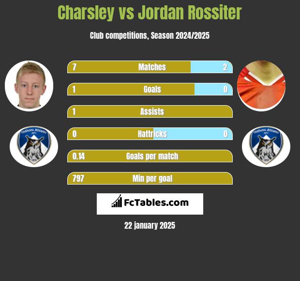 Charsley vs Jordan Rossiter h2h player stats