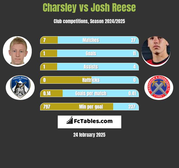 Charsley vs Josh Reese h2h player stats