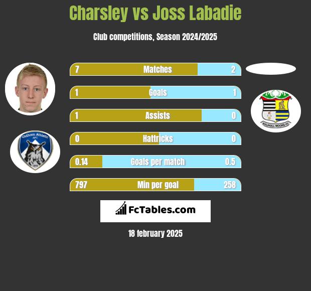 Charsley vs Joss Labadie h2h player stats