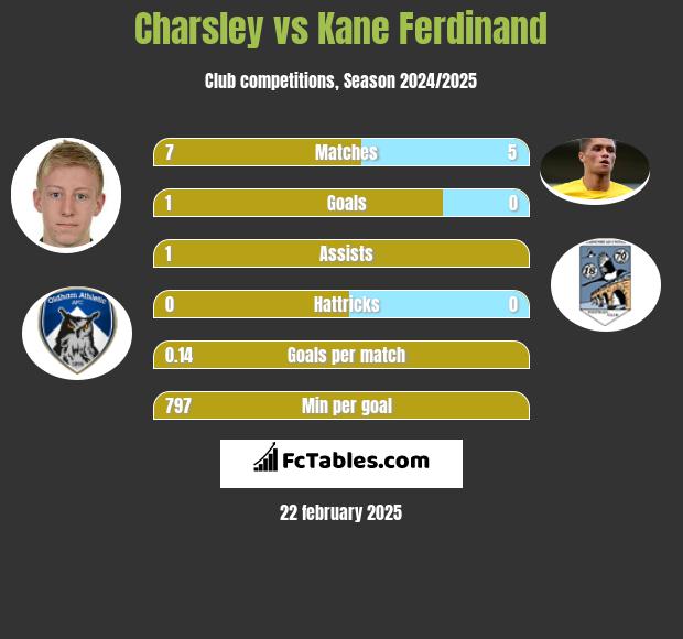 Charsley vs Kane Ferdinand h2h player stats