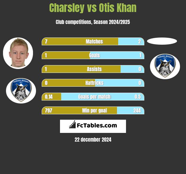 Charsley vs Otis Khan h2h player stats