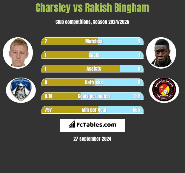 Charsley vs Rakish Bingham h2h player stats