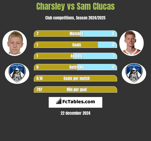 Charsley vs Sam Clucas h2h player stats