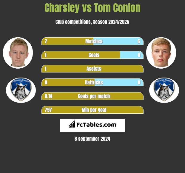 Charsley vs Tom Conlon h2h player stats