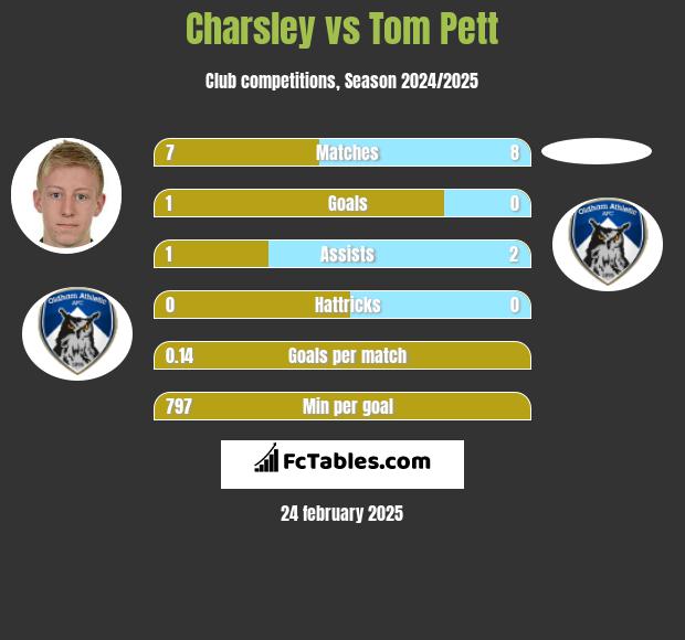 Charsley vs Tom Pett h2h player stats