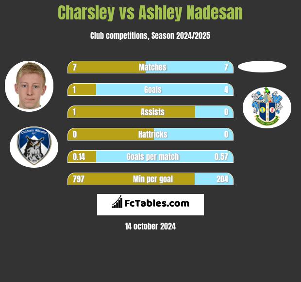 Charsley vs Ashley Nadesan h2h player stats