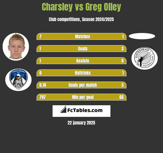 Charsley vs Greg Olley h2h player stats