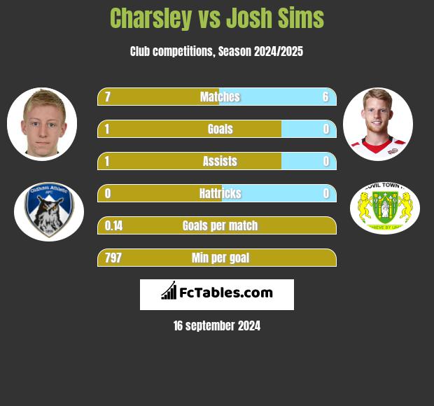 Charsley vs Josh Sims h2h player stats