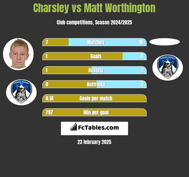 Charsley vs Matt Worthington h2h player stats