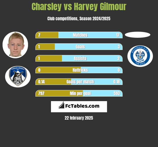 Charsley vs Harvey Gilmour h2h player stats