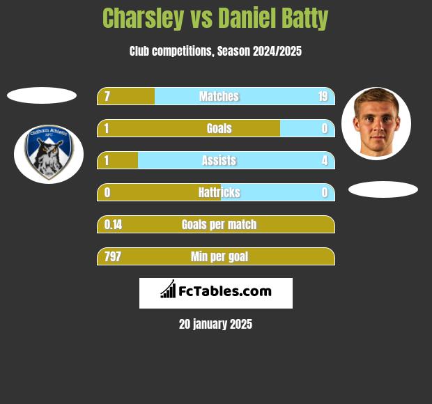 Charsley vs Daniel Batty h2h player stats