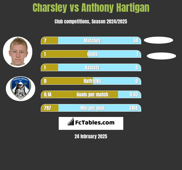 Charsley vs Anthony Hartigan h2h player stats