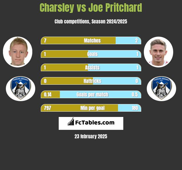 Charsley vs Joe Pritchard h2h player stats