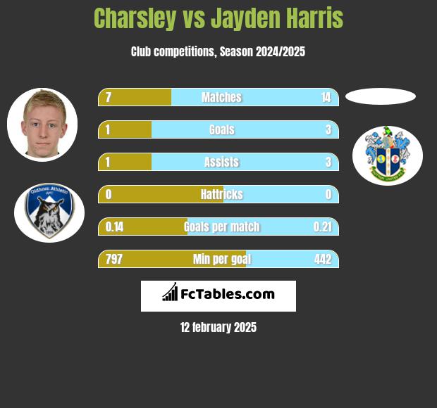 Charsley vs Jayden Harris h2h player stats