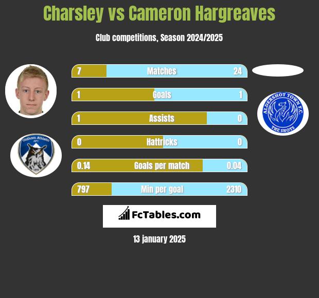 Charsley vs Cameron Hargreaves h2h player stats