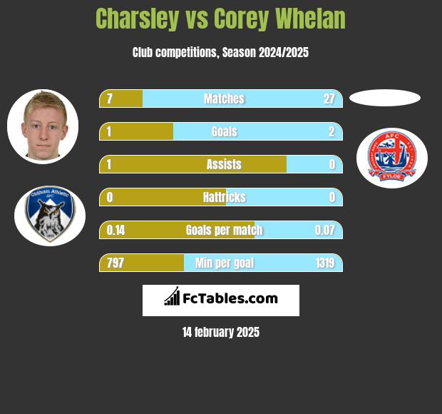 Charsley vs Corey Whelan h2h player stats