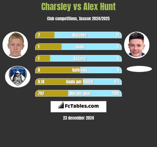 Charsley vs Alex Hunt h2h player stats