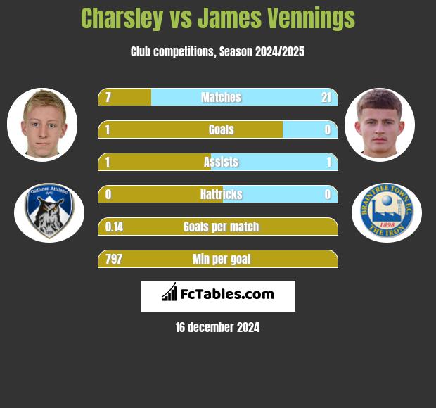 Charsley vs James Vennings h2h player stats