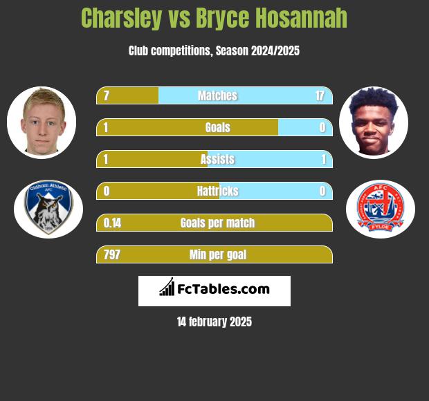 Charsley vs Bryce Hosannah h2h player stats