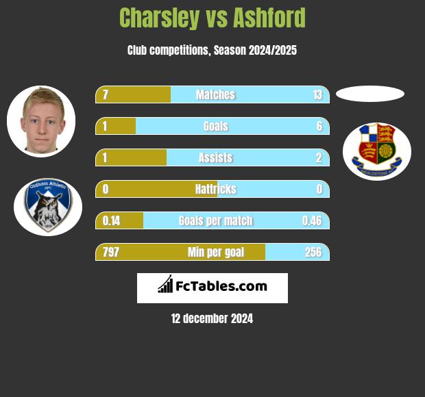 Charsley vs Ashford h2h player stats