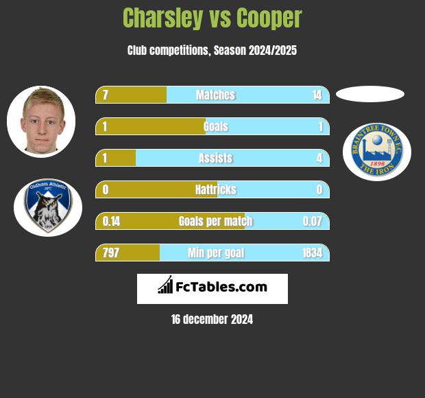 Charsley vs Cooper h2h player stats